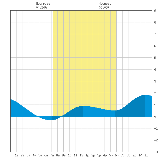 Waltz Key tide chart for Monday, January 8, 2024