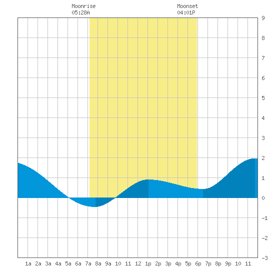 Waltz Key tide chart for Tuesday, January 9, 2024