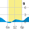 Waltz Key tide chart for Tuesday, January 9, 2024