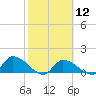 Waltz Key tide chart for Monday, February 12, 2024