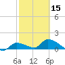 Waltz Key tide chart for Thursday, February 15, 2024