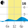 Waltz Key tide chart for Friday, February 16, 2024