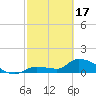 Waltz Key tide chart for Saturday, February 17, 2024