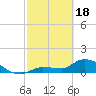 Waltz Key tide chart for Sunday, February 18, 2024