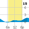 Waltz Key tide chart for Monday, February 19, 2024