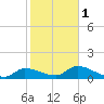 Waltz Key tide chart for Thursday, February 1, 2024