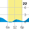Waltz Key tide chart for Thursday, February 22, 2024