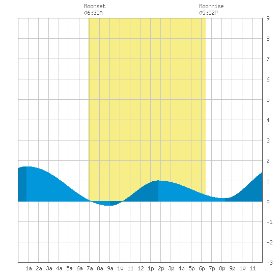 Waltz Key tide chart for Friday, February 23, 2024