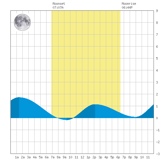 Waltz Key tide chart for Saturday, February 24, 2024