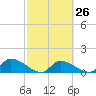 Waltz Key tide chart for Monday, February 26, 2024