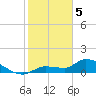 Waltz Key tide chart for Monday, February 5, 2024