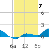 Waltz Key tide chart for Wednesday, February 7, 2024