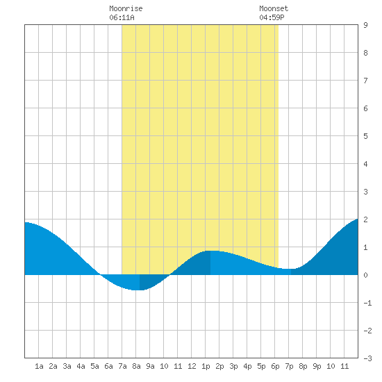 Waltz Key tide chart for Thursday, February 8, 2024