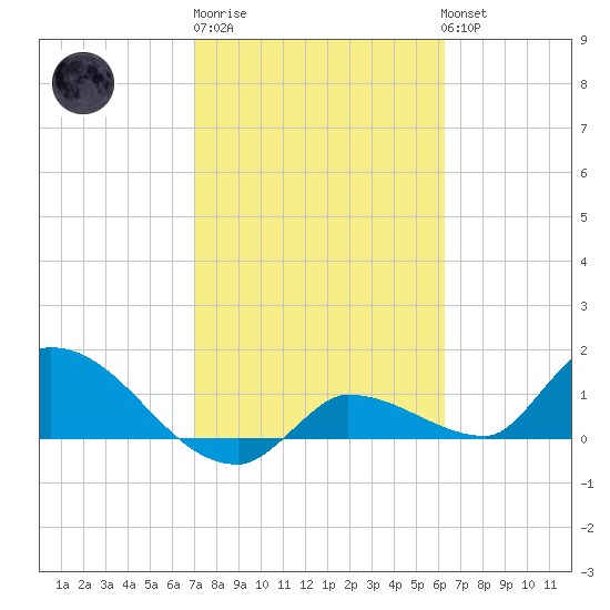 Waltz Key tide chart for Friday, February 9, 2024