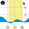 Waltz Key tide chart for Friday, February 9, 2024