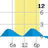 Waltz Key tide chart for Tuesday, March 12, 2024