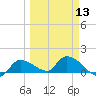 Waltz Key tide chart for Wednesday, March 13, 2024