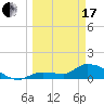 Waltz Key tide chart for Sunday, March 17, 2024