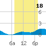 Waltz Key tide chart for Monday, March 18, 2024