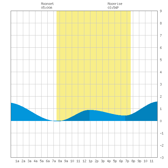 Waltz Key tide chart for Wednesday, March 20, 2024