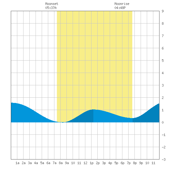 Waltz Key tide chart for Thursday, March 21, 2024