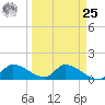 Waltz Key tide chart for Monday, March 25, 2024