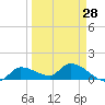 Waltz Key tide chart for Thursday, March 28, 2024