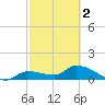 Waltz Key tide chart for Saturday, March 2, 2024