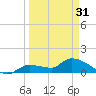 Waltz Key tide chart for Sunday, March 31, 2024