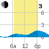 Waltz Key tide chart for Sunday, March 3, 2024