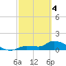 Waltz Key tide chart for Monday, March 4, 2024