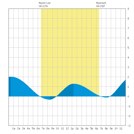 Waltz Key tide chart for Saturday, March 9, 2024