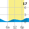 Waltz Key tide chart for Wednesday, April 17, 2024