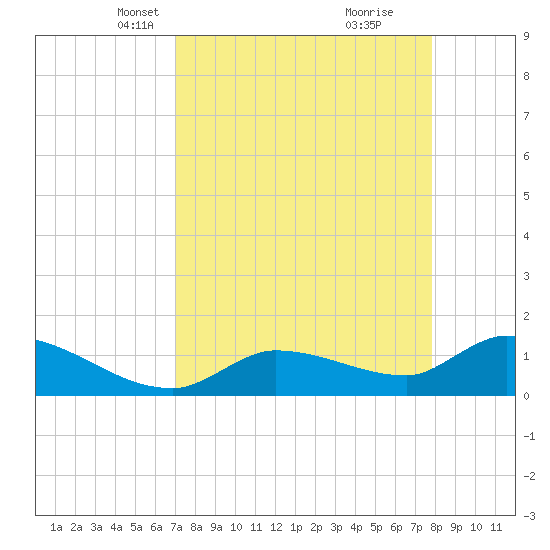 Waltz Key tide chart for Thursday, April 18, 2024