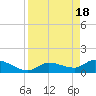 Waltz Key tide chart for Thursday, April 18, 2024