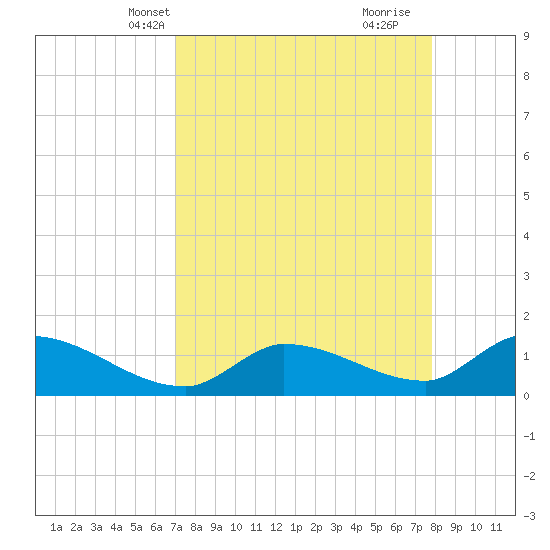 Waltz Key tide chart for Friday, April 19, 2024