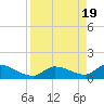 Waltz Key tide chart for Friday, April 19, 2024