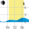 Waltz Key tide chart for Monday, April 1, 2024