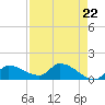 Waltz Key tide chart for Monday, April 22, 2024