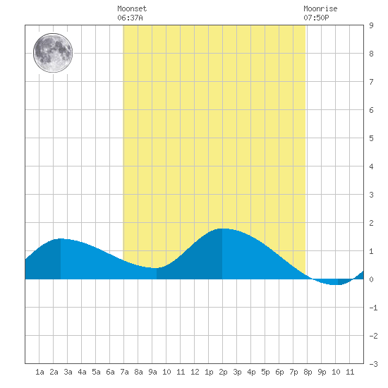 Waltz Key tide chart for Tuesday, April 23, 2024