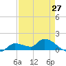 Waltz Key tide chart for Saturday, April 27, 2024
