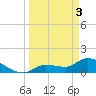 Waltz Key tide chart for Wednesday, April 3, 2024