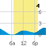 Waltz Key tide chart for Thursday, April 4, 2024