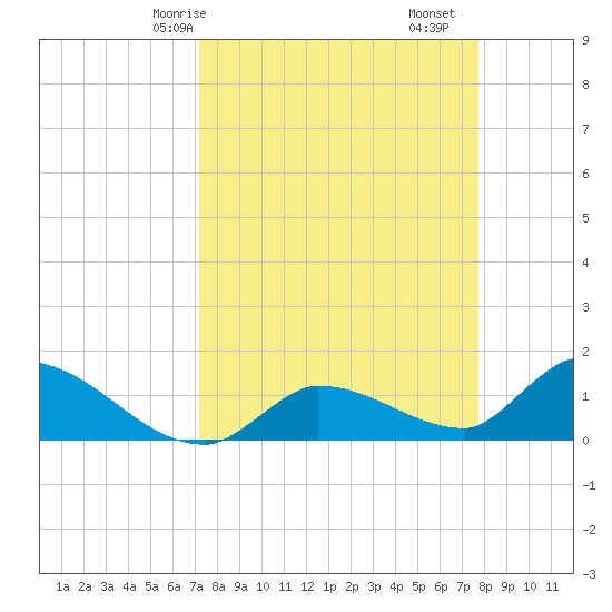 Waltz Key tide chart for Friday, April 5, 2024