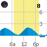 Waltz Key tide chart for Monday, April 8, 2024