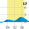 Waltz Key tide chart for Sunday, May 12, 2024