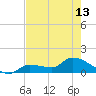 Waltz Key tide chart for Monday, May 13, 2024