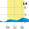 Waltz Key tide chart for Tuesday, May 14, 2024