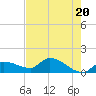 Waltz Key tide chart for Monday, May 20, 2024