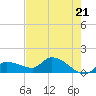 Waltz Key tide chart for Tuesday, May 21, 2024